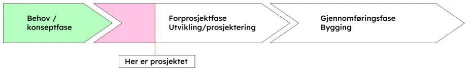 Fremdriftsillustrasjon som viser fasene behov, forprosjekt og gjennomføring.