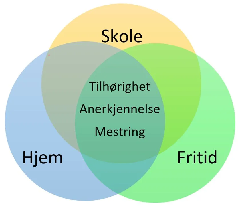 Grafisk modell som viser hvordan U16 jobber med tilh&oslash;righet, anerkjennelse og mestring innen skole, fritid og hjem.